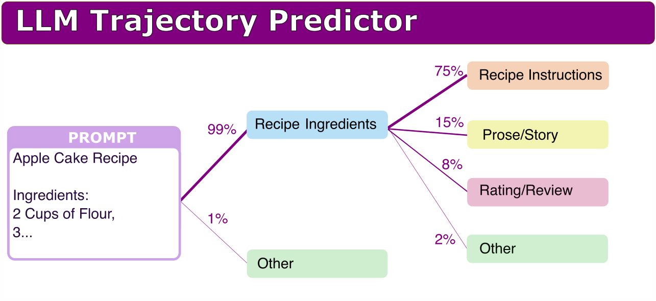 Ideation and Trajectory Modelling in Language Models