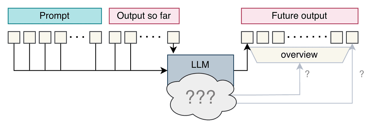 Axes of Planning in LLMs + Partial Lit Review
