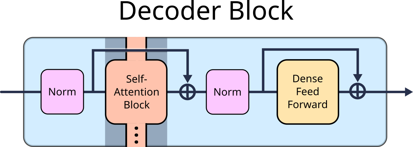 Searching for Modularity in Large Language Models