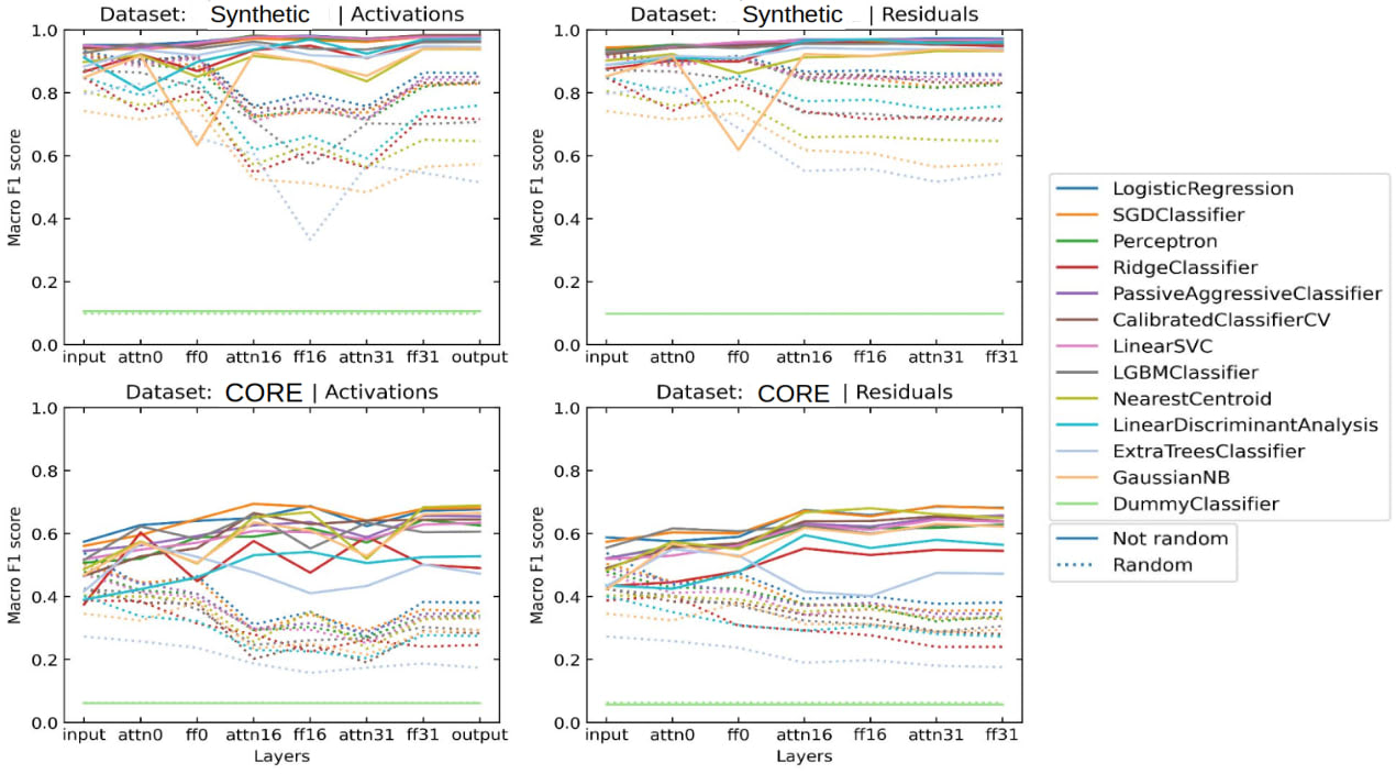 Modelling Trajectories - Interim results